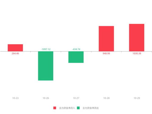 安碩信息急速拉升8.05%，主力資金凈流入1030.38萬(wàn)元